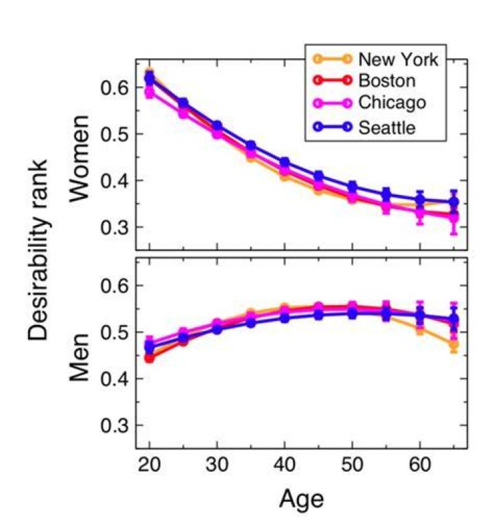 At what age is a man most desirable?
