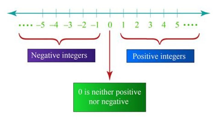 Can the square of an integer be a negative number?