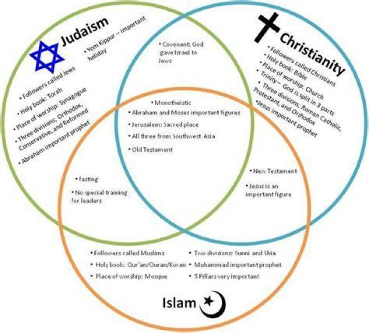 Do interreligious relationships work?
