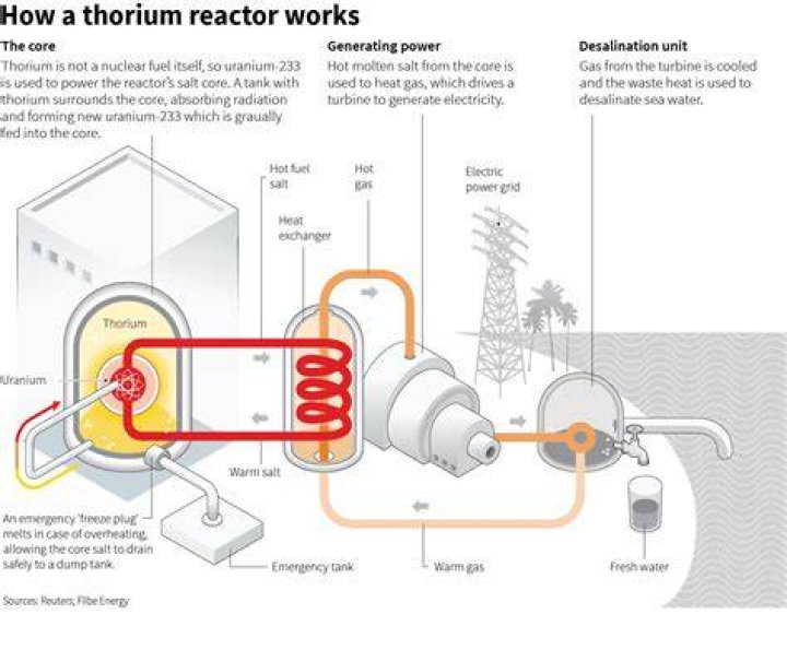 Do thorium reactors work?