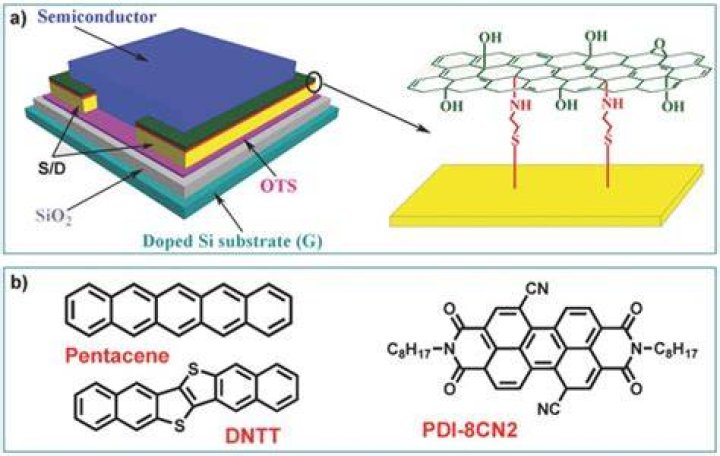 For organic field-effect transistors?