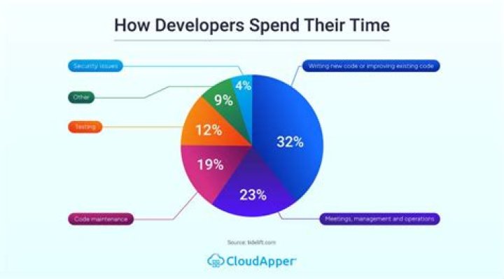 How developers spend their time?