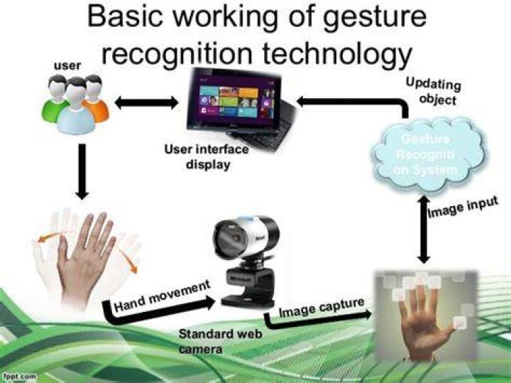How gesture recognition works?