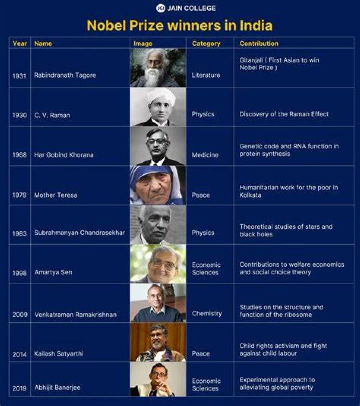 In india nobel prize winners?