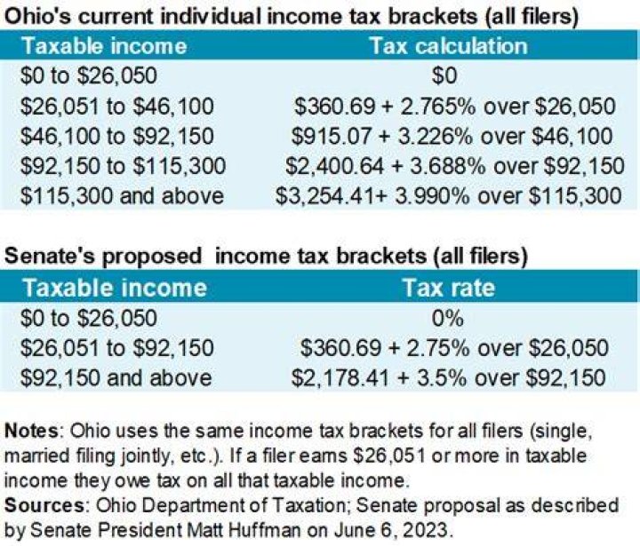 On ohio state tax?