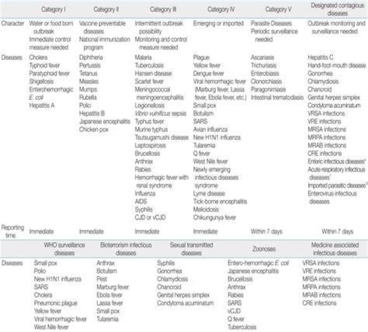 What are nationally notifiable diseases?