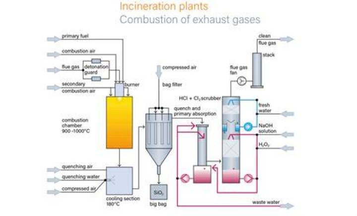 What does incineration produce?