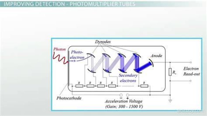 What does photomultiplier mean?