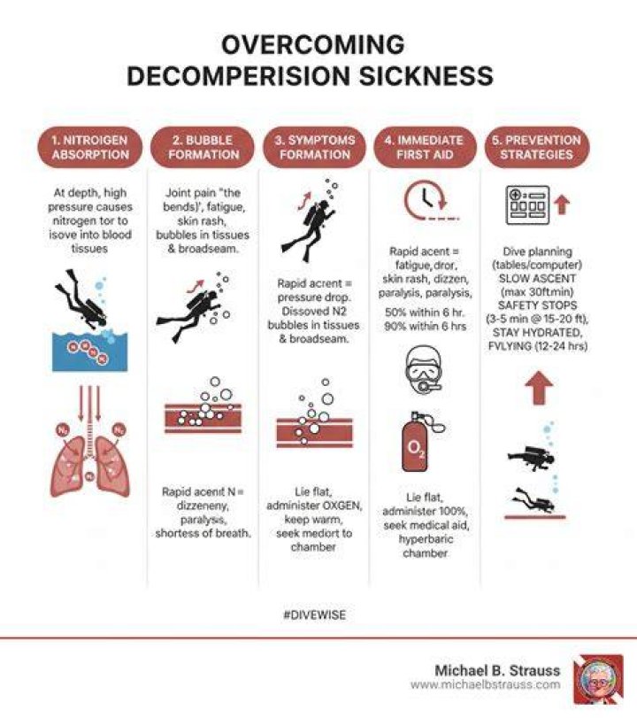 When does decompression sickness start?