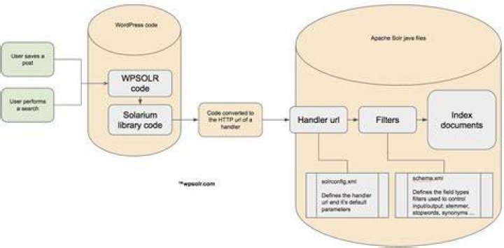 Where is schema.xml solr?