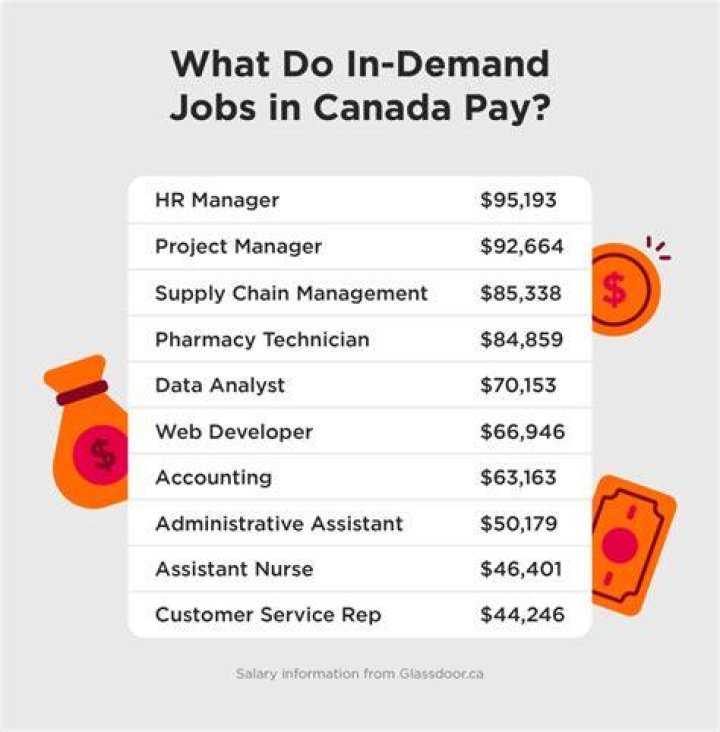 Which course is in demand in canada?
