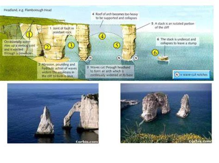 Why does a headland form?